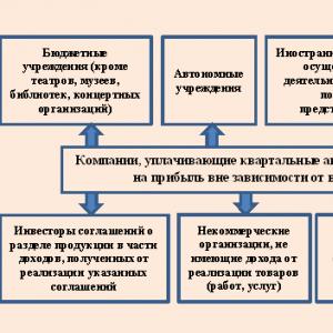 Как платить налог на прибыль авансовыми платежами?